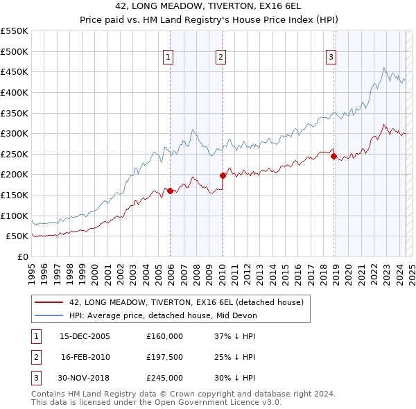 42, LONG MEADOW, TIVERTON, EX16 6EL: Price paid vs HM Land Registry's House Price Index