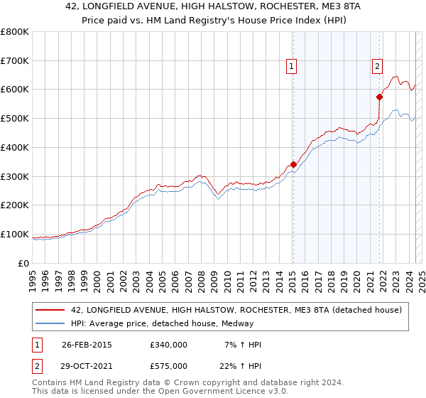 42, LONGFIELD AVENUE, HIGH HALSTOW, ROCHESTER, ME3 8TA: Price paid vs HM Land Registry's House Price Index