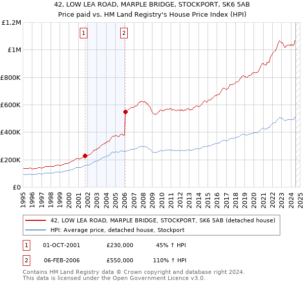 42, LOW LEA ROAD, MARPLE BRIDGE, STOCKPORT, SK6 5AB: Price paid vs HM Land Registry's House Price Index