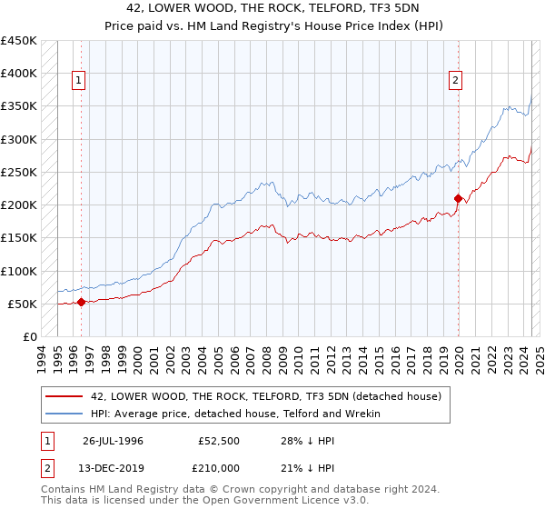 42, LOWER WOOD, THE ROCK, TELFORD, TF3 5DN: Price paid vs HM Land Registry's House Price Index