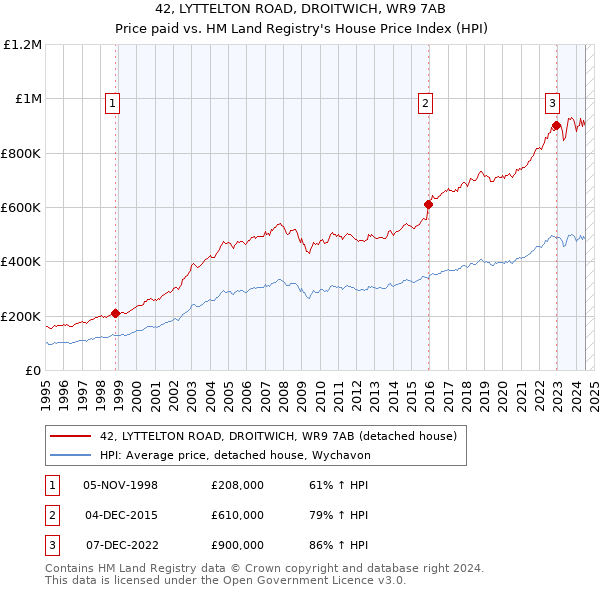 42, LYTTELTON ROAD, DROITWICH, WR9 7AB: Price paid vs HM Land Registry's House Price Index