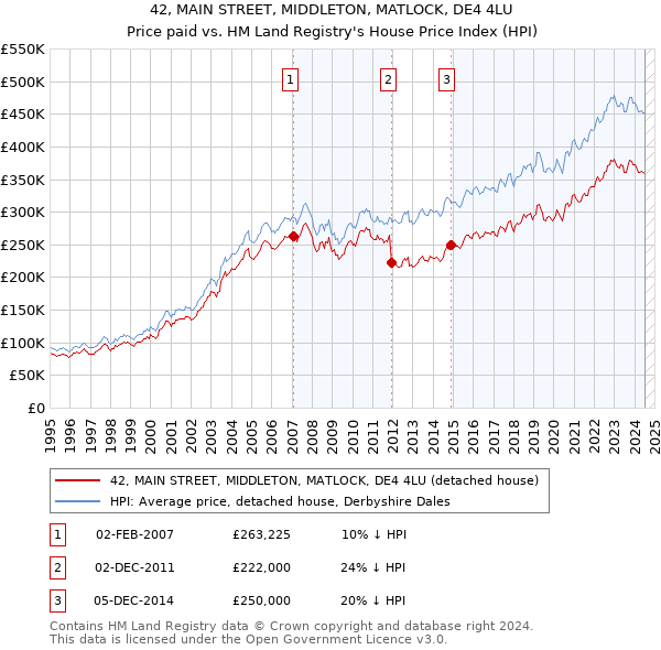 42, MAIN STREET, MIDDLETON, MATLOCK, DE4 4LU: Price paid vs HM Land Registry's House Price Index