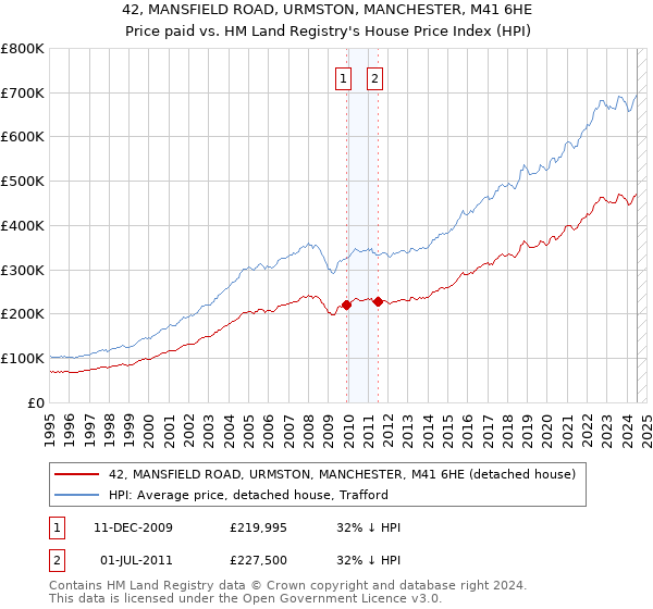 42, MANSFIELD ROAD, URMSTON, MANCHESTER, M41 6HE: Price paid vs HM Land Registry's House Price Index