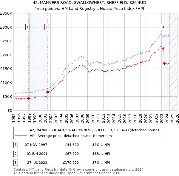 42, MANVERS ROAD, SWALLOWNEST, SHEFFIELD, S26 4UD: Price paid vs HM Land Registry's House Price Index