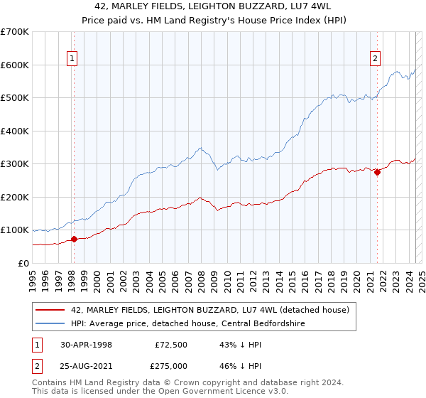 42, MARLEY FIELDS, LEIGHTON BUZZARD, LU7 4WL: Price paid vs HM Land Registry's House Price Index