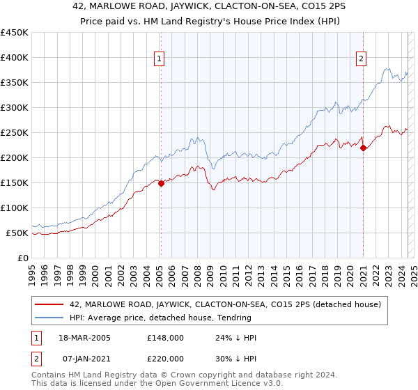 42, MARLOWE ROAD, JAYWICK, CLACTON-ON-SEA, CO15 2PS: Price paid vs HM Land Registry's House Price Index