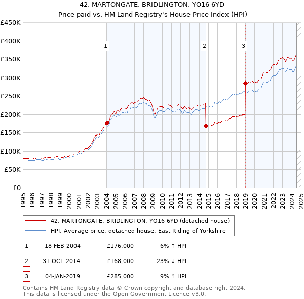 42, MARTONGATE, BRIDLINGTON, YO16 6YD: Price paid vs HM Land Registry's House Price Index