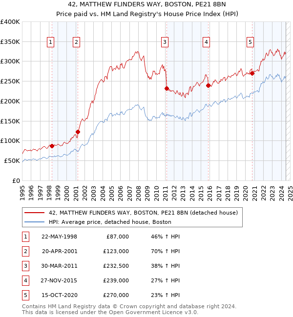 42, MATTHEW FLINDERS WAY, BOSTON, PE21 8BN: Price paid vs HM Land Registry's House Price Index