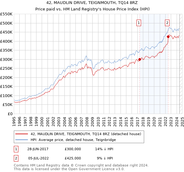 42, MAUDLIN DRIVE, TEIGNMOUTH, TQ14 8RZ: Price paid vs HM Land Registry's House Price Index