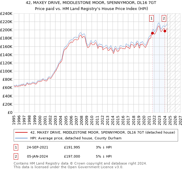 42, MAXEY DRIVE, MIDDLESTONE MOOR, SPENNYMOOR, DL16 7GT: Price paid vs HM Land Registry's House Price Index