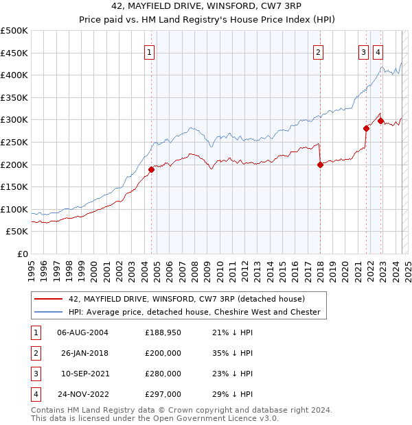 42, MAYFIELD DRIVE, WINSFORD, CW7 3RP: Price paid vs HM Land Registry's House Price Index