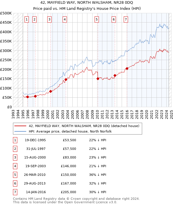 42, MAYFIELD WAY, NORTH WALSHAM, NR28 0DQ: Price paid vs HM Land Registry's House Price Index