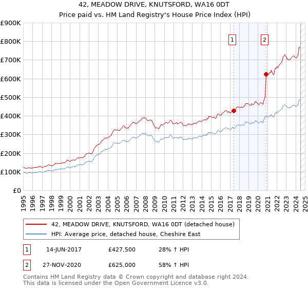 42, MEADOW DRIVE, KNUTSFORD, WA16 0DT: Price paid vs HM Land Registry's House Price Index