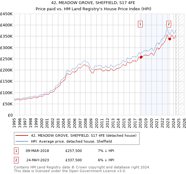 42, MEADOW GROVE, SHEFFIELD, S17 4FE: Price paid vs HM Land Registry's House Price Index