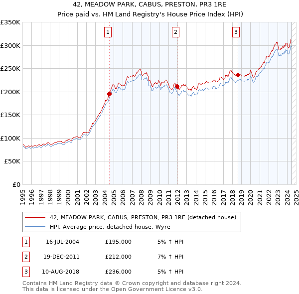 42, MEADOW PARK, CABUS, PRESTON, PR3 1RE: Price paid vs HM Land Registry's House Price Index