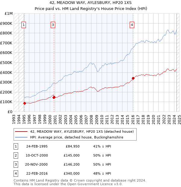 42, MEADOW WAY, AYLESBURY, HP20 1XS: Price paid vs HM Land Registry's House Price Index