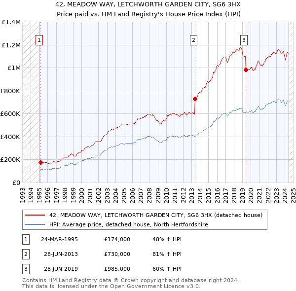 42, MEADOW WAY, LETCHWORTH GARDEN CITY, SG6 3HX: Price paid vs HM Land Registry's House Price Index