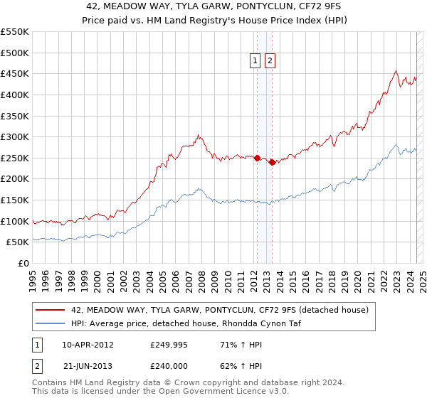 42, MEADOW WAY, TYLA GARW, PONTYCLUN, CF72 9FS: Price paid vs HM Land Registry's House Price Index