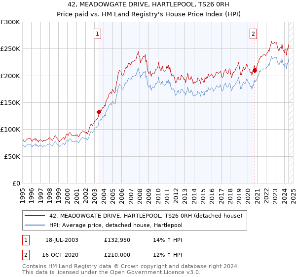 42, MEADOWGATE DRIVE, HARTLEPOOL, TS26 0RH: Price paid vs HM Land Registry's House Price Index