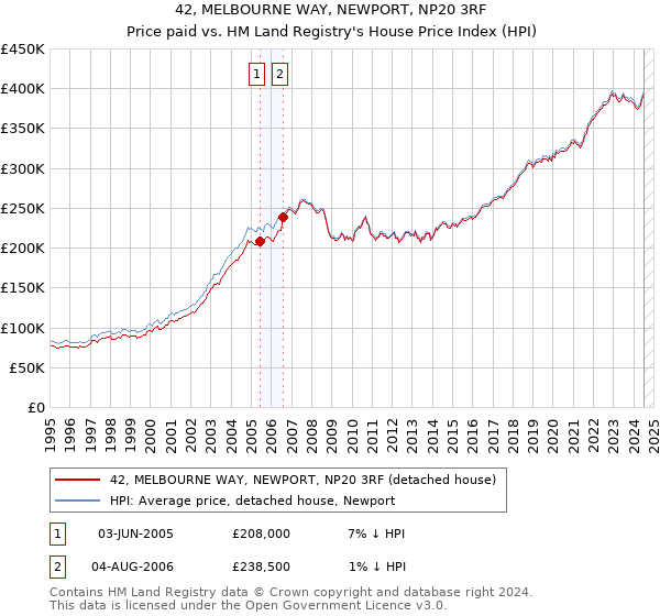 42, MELBOURNE WAY, NEWPORT, NP20 3RF: Price paid vs HM Land Registry's House Price Index