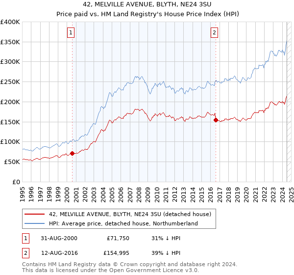 42, MELVILLE AVENUE, BLYTH, NE24 3SU: Price paid vs HM Land Registry's House Price Index