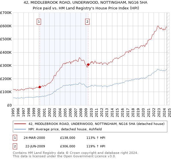 42, MIDDLEBROOK ROAD, UNDERWOOD, NOTTINGHAM, NG16 5HA: Price paid vs HM Land Registry's House Price Index