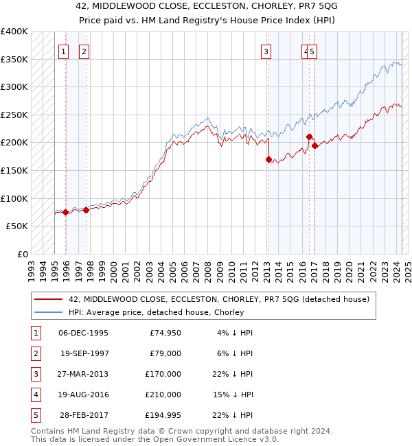 42, MIDDLEWOOD CLOSE, ECCLESTON, CHORLEY, PR7 5QG: Price paid vs HM Land Registry's House Price Index