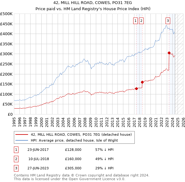 42, MILL HILL ROAD, COWES, PO31 7EG: Price paid vs HM Land Registry's House Price Index