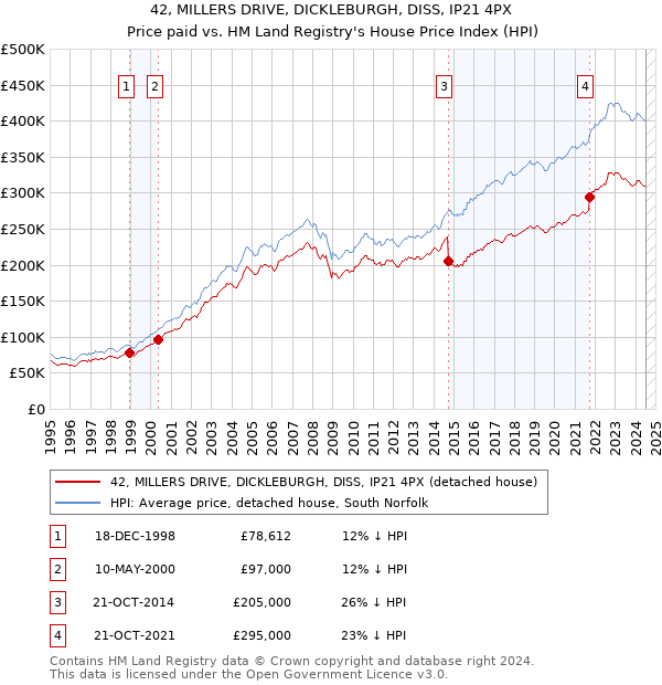 42, MILLERS DRIVE, DICKLEBURGH, DISS, IP21 4PX: Price paid vs HM Land Registry's House Price Index