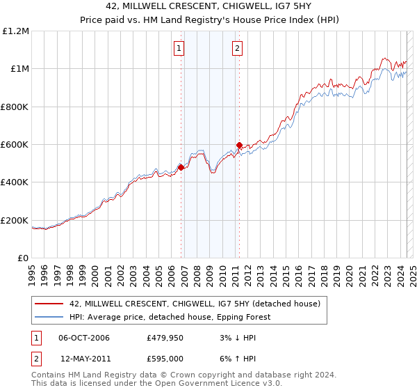 42, MILLWELL CRESCENT, CHIGWELL, IG7 5HY: Price paid vs HM Land Registry's House Price Index