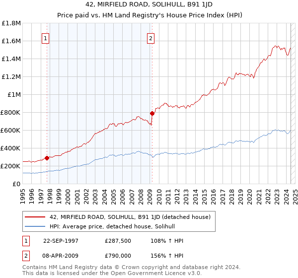 42, MIRFIELD ROAD, SOLIHULL, B91 1JD: Price paid vs HM Land Registry's House Price Index