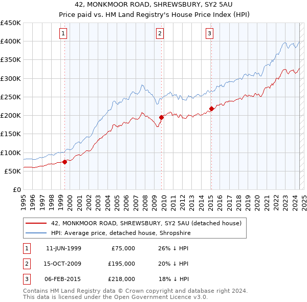 42, MONKMOOR ROAD, SHREWSBURY, SY2 5AU: Price paid vs HM Land Registry's House Price Index