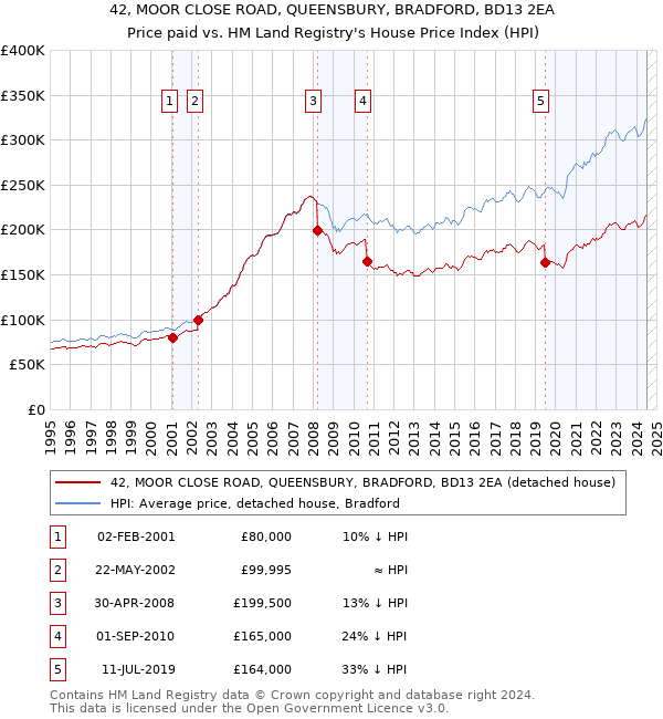 42, MOOR CLOSE ROAD, QUEENSBURY, BRADFORD, BD13 2EA: Price paid vs HM Land Registry's House Price Index