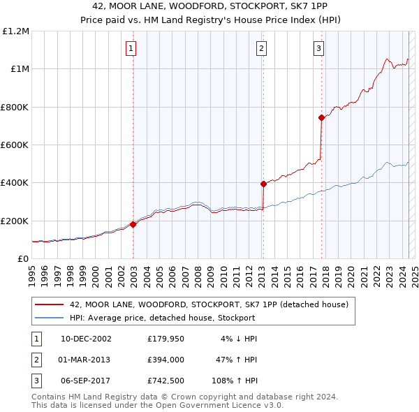 42, MOOR LANE, WOODFORD, STOCKPORT, SK7 1PP: Price paid vs HM Land Registry's House Price Index