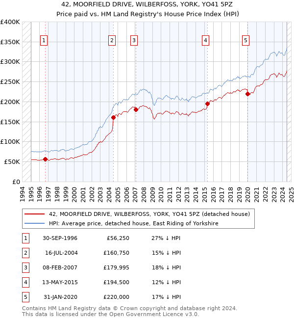 42, MOORFIELD DRIVE, WILBERFOSS, YORK, YO41 5PZ: Price paid vs HM Land Registry's House Price Index