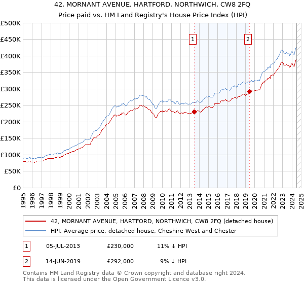 42, MORNANT AVENUE, HARTFORD, NORTHWICH, CW8 2FQ: Price paid vs HM Land Registry's House Price Index