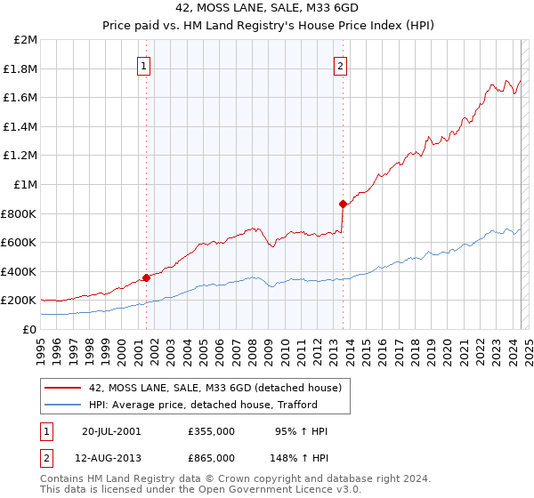 42, MOSS LANE, SALE, M33 6GD: Price paid vs HM Land Registry's House Price Index