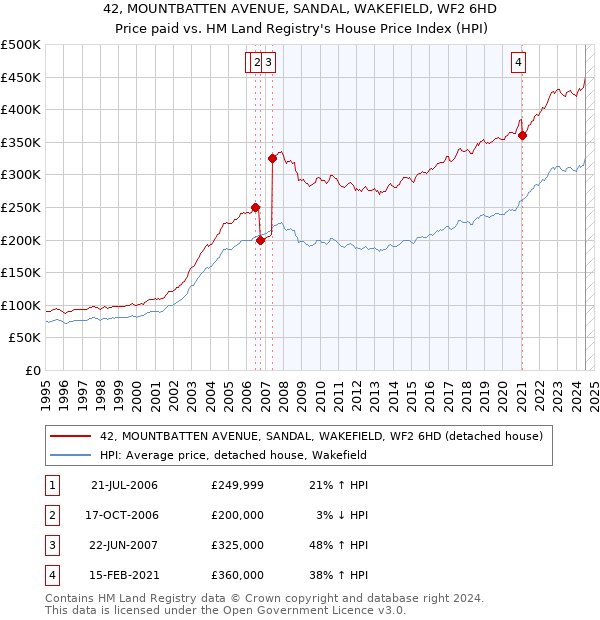 42, MOUNTBATTEN AVENUE, SANDAL, WAKEFIELD, WF2 6HD: Price paid vs HM Land Registry's House Price Index