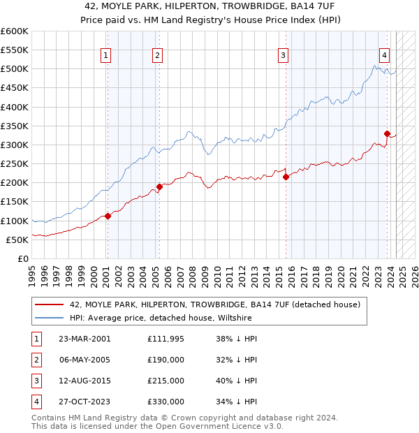 42, MOYLE PARK, HILPERTON, TROWBRIDGE, BA14 7UF: Price paid vs HM Land Registry's House Price Index