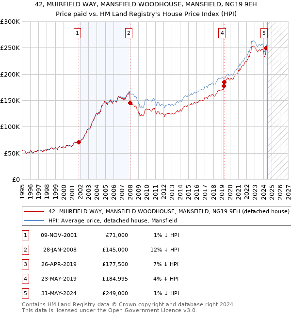 42, MUIRFIELD WAY, MANSFIELD WOODHOUSE, MANSFIELD, NG19 9EH: Price paid vs HM Land Registry's House Price Index