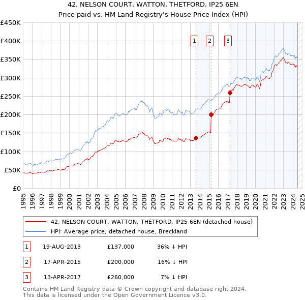 42, NELSON COURT, WATTON, THETFORD, IP25 6EN: Price paid vs HM Land Registry's House Price Index