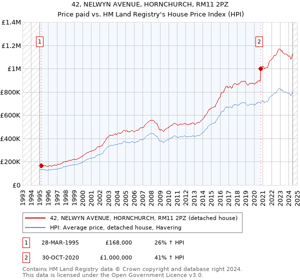 42, NELWYN AVENUE, HORNCHURCH, RM11 2PZ: Price paid vs HM Land Registry's House Price Index