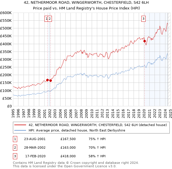 42, NETHERMOOR ROAD, WINGERWORTH, CHESTERFIELD, S42 6LH: Price paid vs HM Land Registry's House Price Index