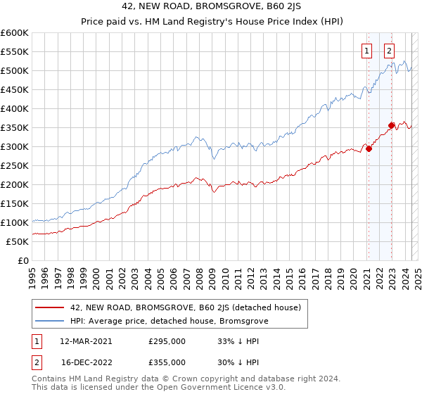 42, NEW ROAD, BROMSGROVE, B60 2JS: Price paid vs HM Land Registry's House Price Index