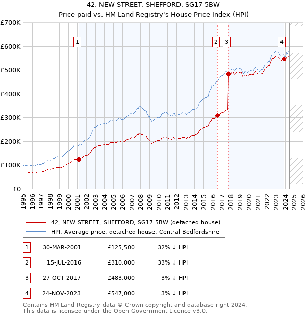 42, NEW STREET, SHEFFORD, SG17 5BW: Price paid vs HM Land Registry's House Price Index