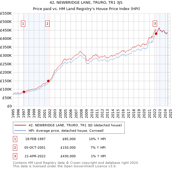 42, NEWBRIDGE LANE, TRURO, TR1 3JS: Price paid vs HM Land Registry's House Price Index