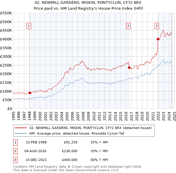 42, NEWMILL GARDENS, MISKIN, PONTYCLUN, CF72 8RX: Price paid vs HM Land Registry's House Price Index