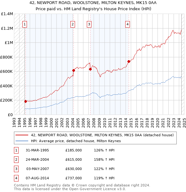 42, NEWPORT ROAD, WOOLSTONE, MILTON KEYNES, MK15 0AA: Price paid vs HM Land Registry's House Price Index