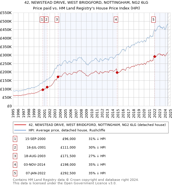 42, NEWSTEAD DRIVE, WEST BRIDGFORD, NOTTINGHAM, NG2 6LG: Price paid vs HM Land Registry's House Price Index