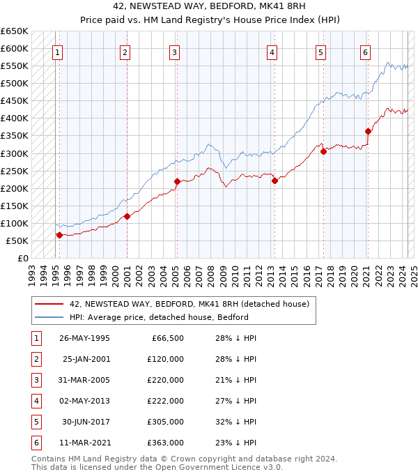 42, NEWSTEAD WAY, BEDFORD, MK41 8RH: Price paid vs HM Land Registry's House Price Index